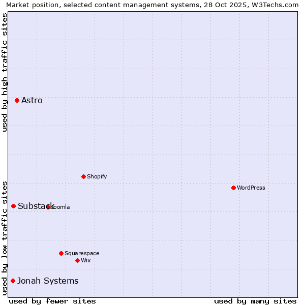 Market position of Astro vs. Substack vs. Jonah Systems