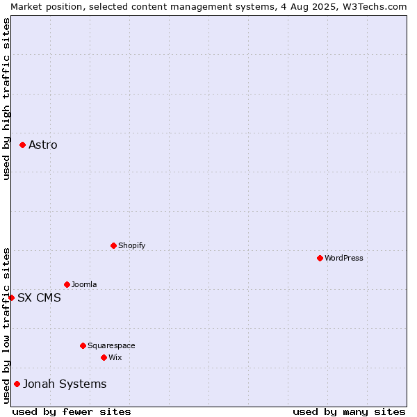 Market position of Astro vs. Jonah Systems vs. SX CMS