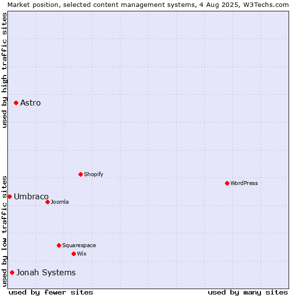 Market position of Astro vs. Jonah Systems vs. Umbraco