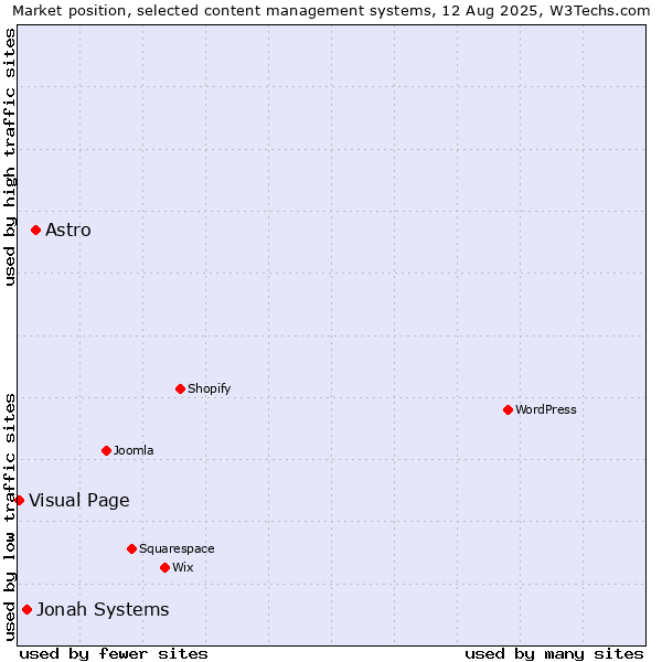 Market position of Astro vs. Jonah Systems vs. Visual Page