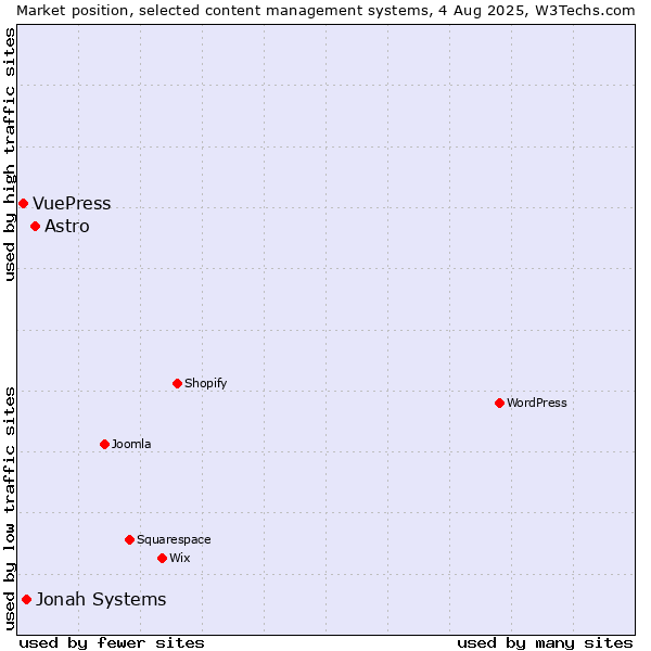 Market position of Astro vs. Jonah Systems vs. VuePress