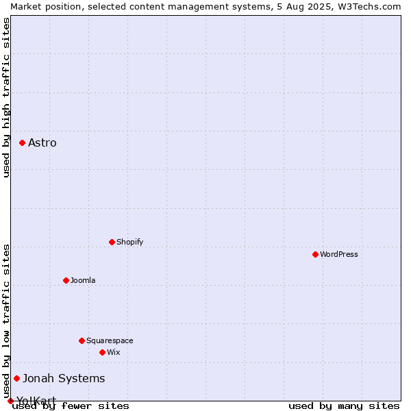 Market position of Astro vs. Jonah Systems vs. Yo!Kart