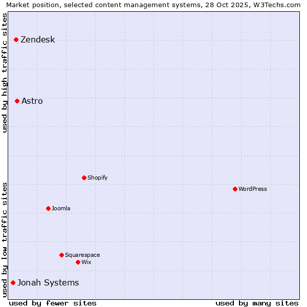 Market position of Astro vs. Zendesk vs. Jonah Systems