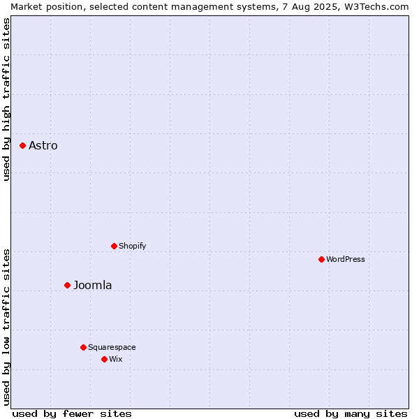 Market position of Joomla vs. Astro
