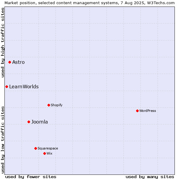 Market position of Joomla vs. Astro vs. LearnWorlds