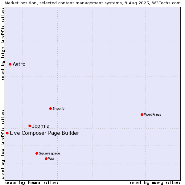 Market position of Joomla vs. Astro vs. Live Composer Page Builder