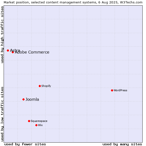 Market position of Joomla vs. Adobe Commerce vs. Astro