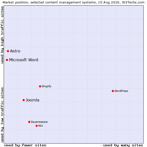 Market position of Joomla vs. Astro vs. Microsoft Word