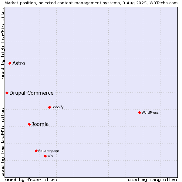 Market position of Joomla vs. Astro vs. Drupal Commerce
