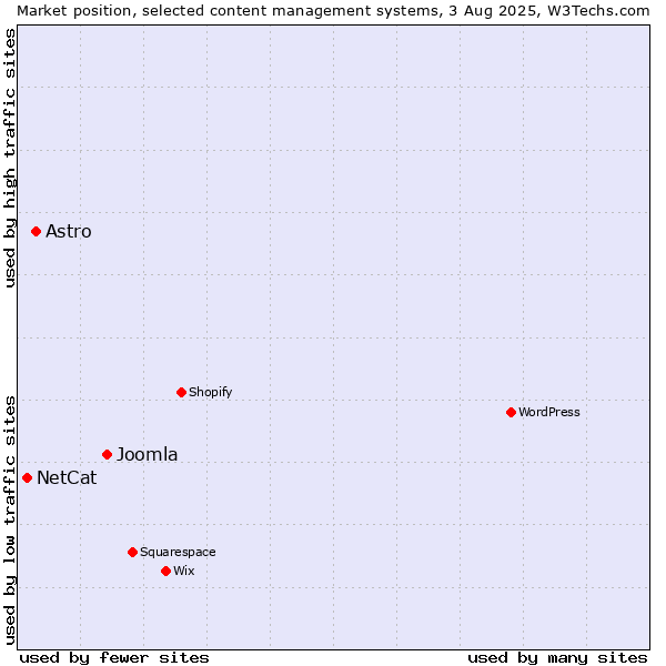 Market position of Joomla vs. Astro vs. NetCat
