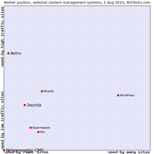 Market position of Joomla vs. Astro vs. Netgenerator CMS