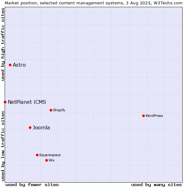 Market position of Joomla vs. Astro vs. NetPlanet iCMS