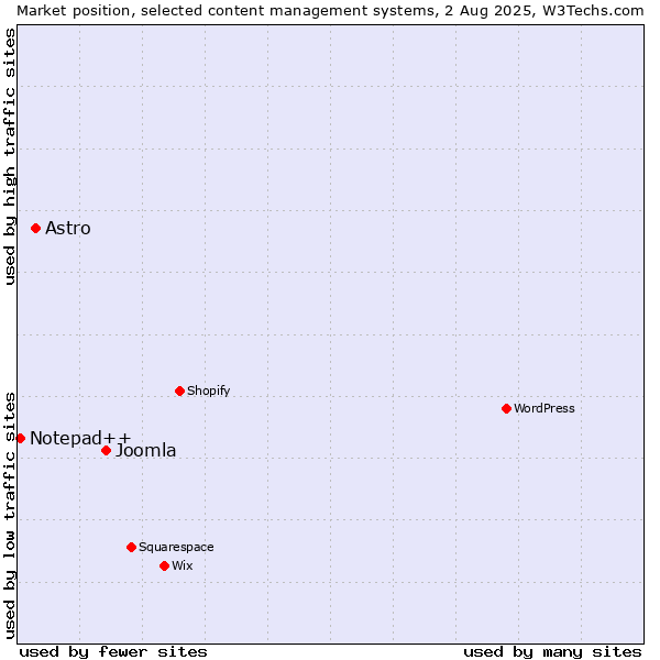 Market position of Joomla vs. Astro vs. Notepad++