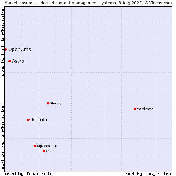 Market position of Joomla vs. Astro vs. OpenCms