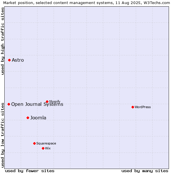 Market position of Joomla vs. Astro vs. Open Journal Systems