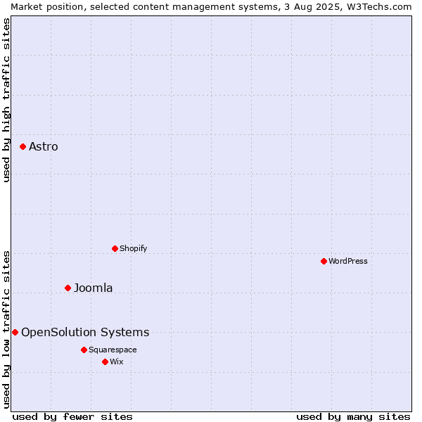 Market position of Joomla vs. Astro vs. OpenSolution Systems