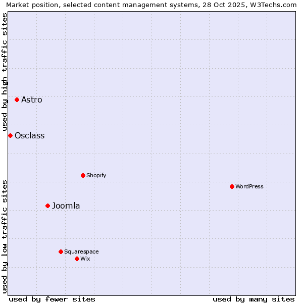 Market position of Joomla vs. Astro vs. Osclass