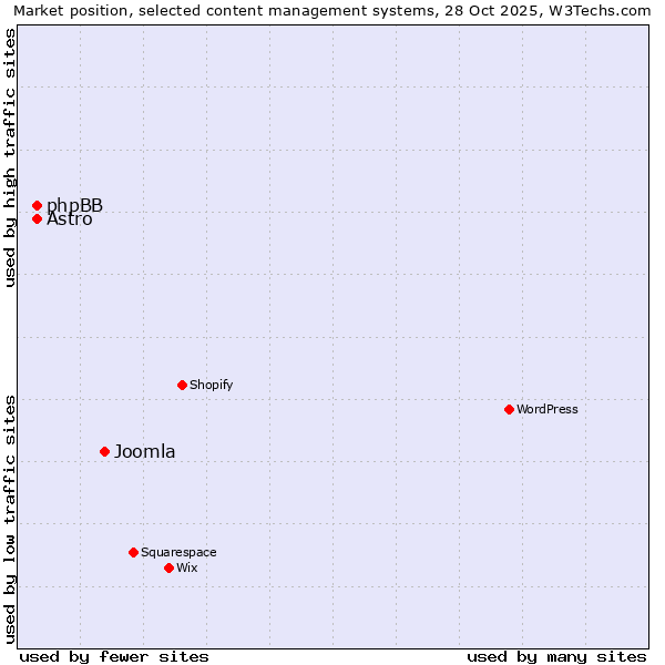 Market position of Joomla vs. Astro vs. phpBB
