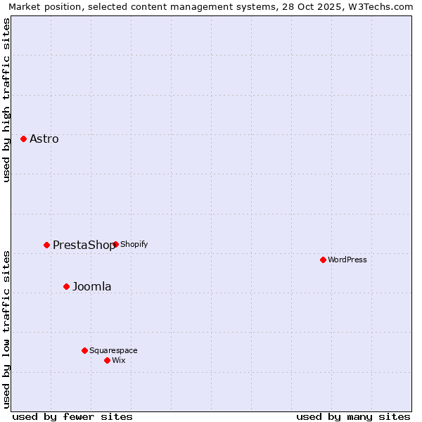 Market position of Joomla vs. PrestaShop vs. Astro
