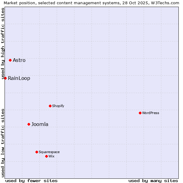 Market position of Joomla vs. Astro vs. RainLoop