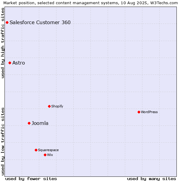 Market position of Joomla vs. Astro vs. Salesforce Customer 360