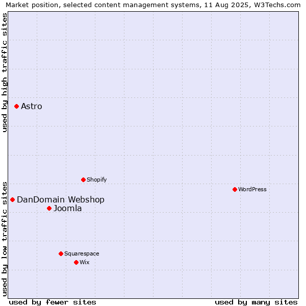 Market position of Joomla vs. Astro vs. DanDomain Webshop