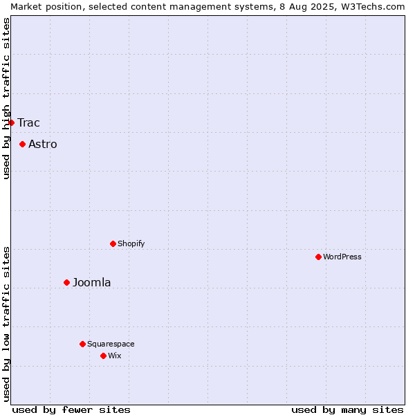 Market position of Joomla vs. Astro vs. Trac