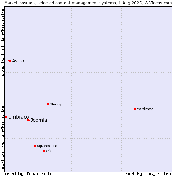 Market position of Joomla vs. Astro vs. Umbraco