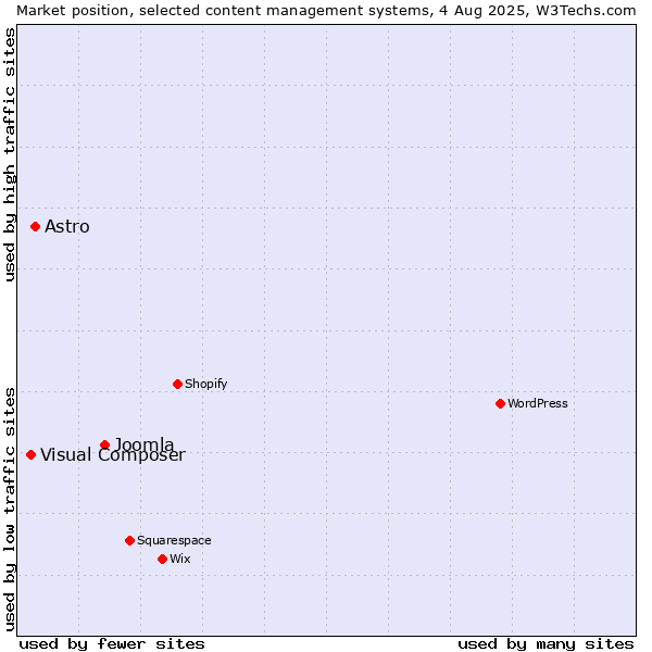 Market position of Joomla vs. Astro vs. Visual Composer