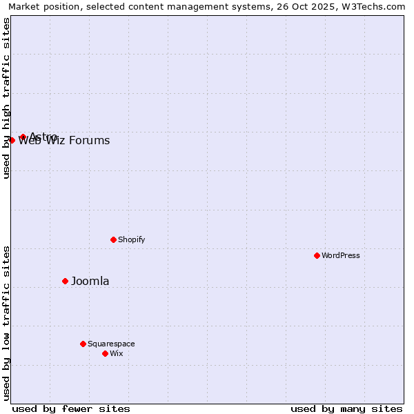 Market position of Joomla vs. Astro vs. Web Wiz Forums