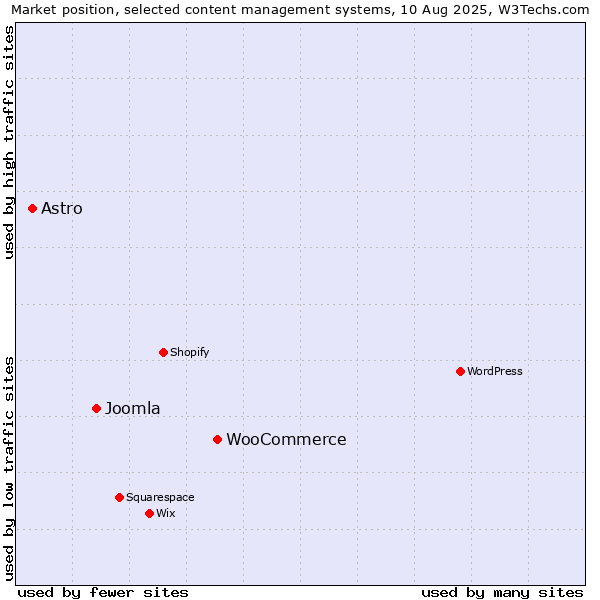 Market position of WooCommerce vs. Joomla vs. Astro