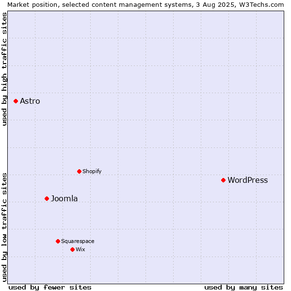 Market position of WordPress vs. Joomla vs. Astro