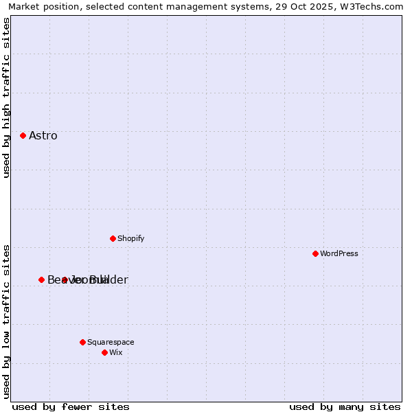 Market position of Joomla vs. Beaver Builder vs. Astro