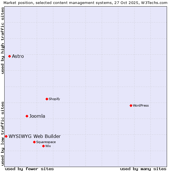 Market position of Joomla vs. Astro vs. WYSIWYG Web Builder