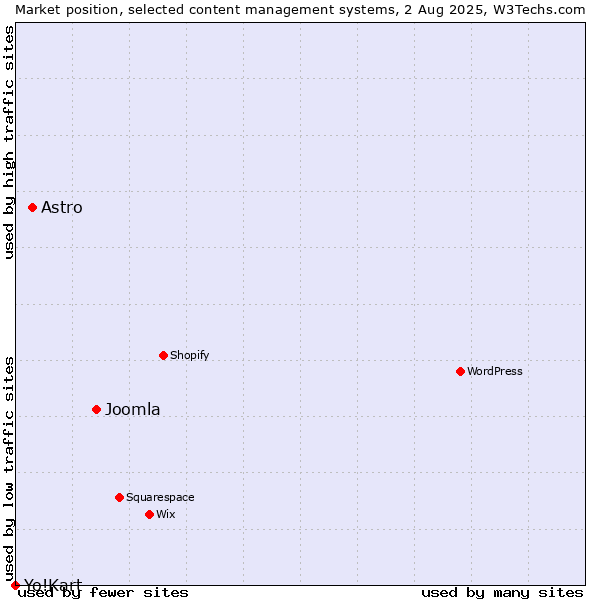 Market position of Joomla vs. Astro vs. Yo!Kart
