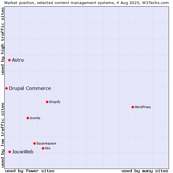 Market position of JouwWeb vs. Astro vs. Drupal Commerce