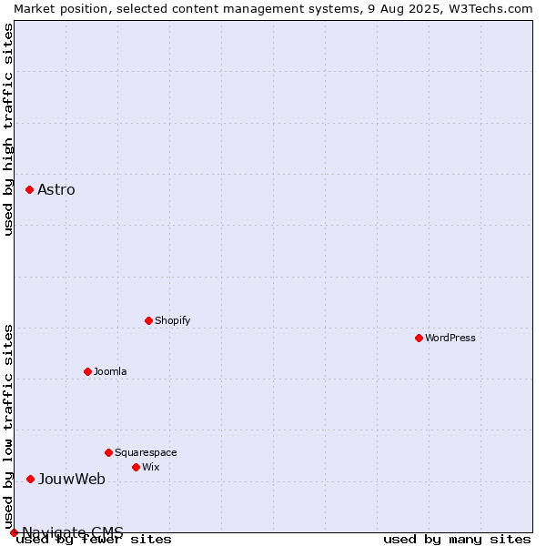 Market position of JouwWeb vs. Astro vs. Navigate CMS