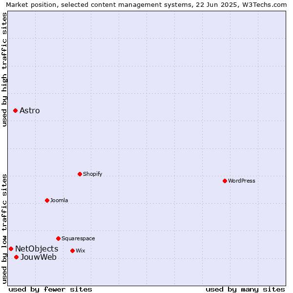 Market position of JouwWeb vs. Astro vs. NetObjects