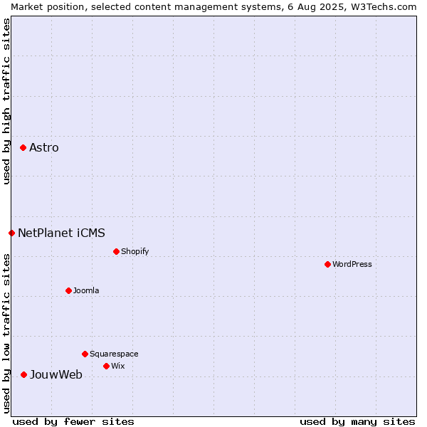 Market position of JouwWeb vs. Astro vs. NetPlanet iCMS