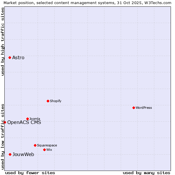 Market position of JouwWeb vs. Astro vs. OpenACS CMS