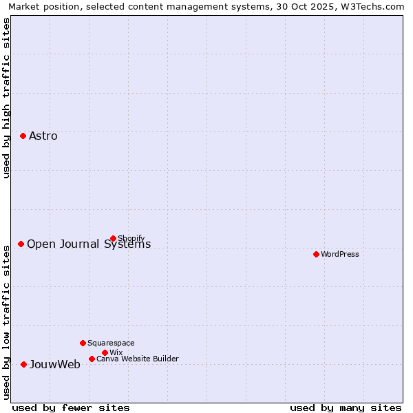 Market position of JouwWeb vs. Astro vs. Open Journal Systems