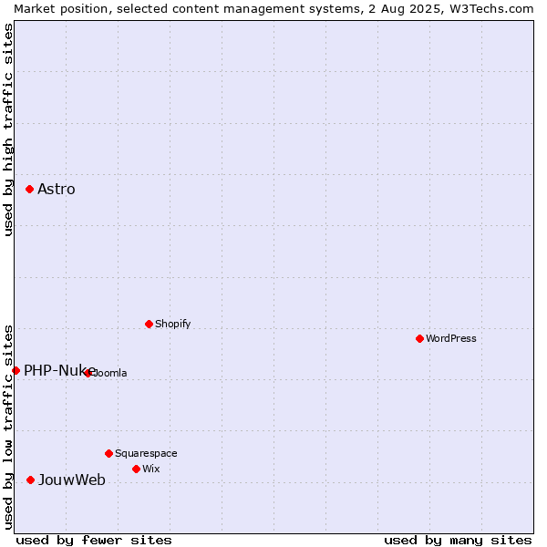 Market position of JouwWeb vs. Astro vs. PHP-Nuke