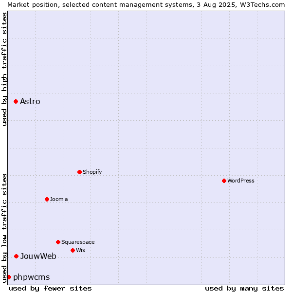 Market position of JouwWeb vs. Astro vs. phpwcms