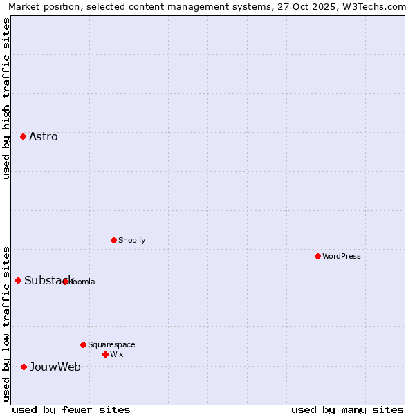 Market position of JouwWeb vs. Astro vs. Substack