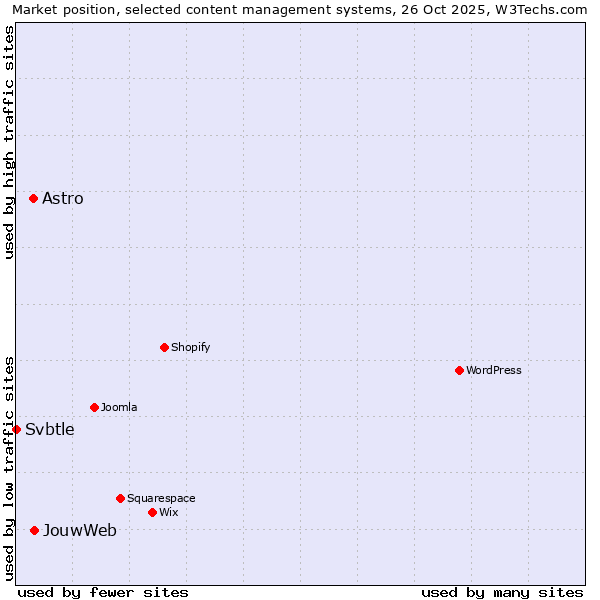 Market position of JouwWeb vs. Astro vs. Svbtle
