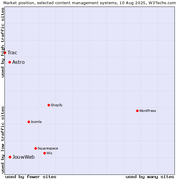 Market position of JouwWeb vs. Astro vs. Trac