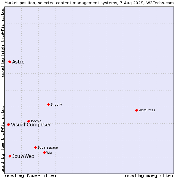 Market position of JouwWeb vs. Astro vs. Visual Composer
