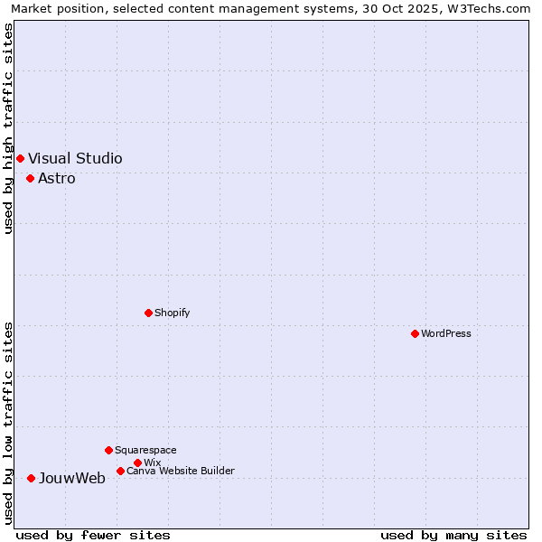 Market position of JouwWeb vs. Astro vs. Visual Studio