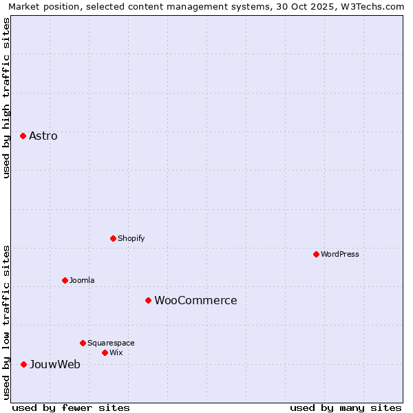 Market position of WooCommerce vs. JouwWeb vs. Astro