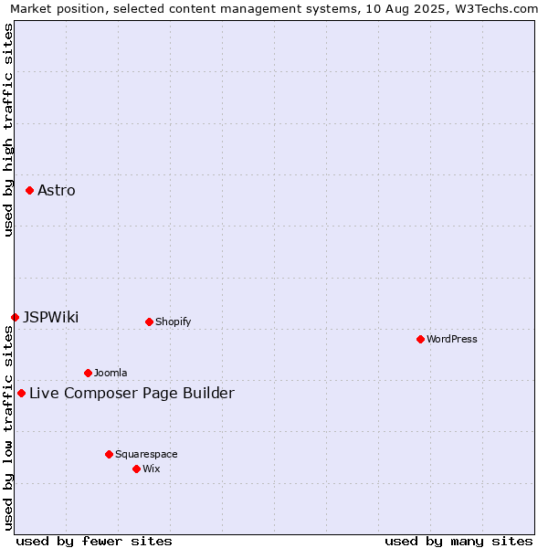 Market position of Astro vs. Live Composer Page Builder vs. JSPWiki